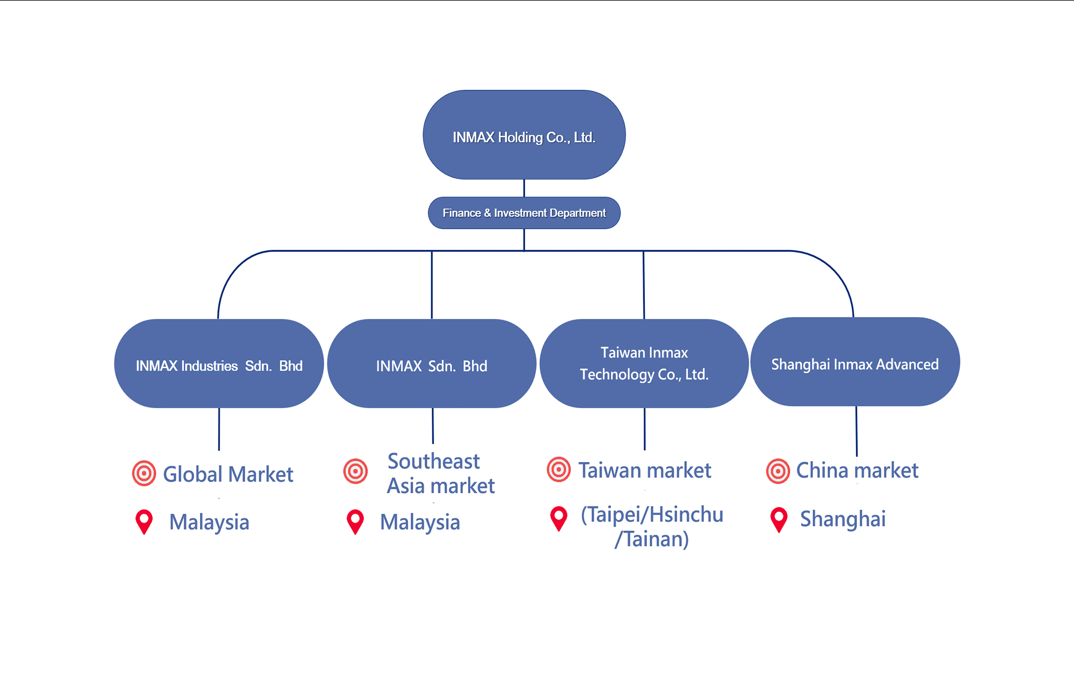 Organization Chart