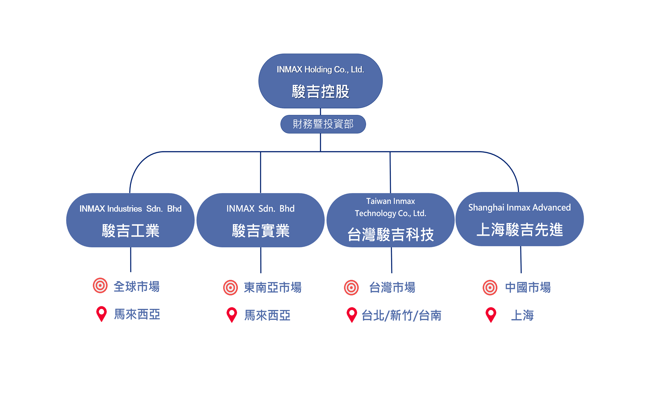 組織圖