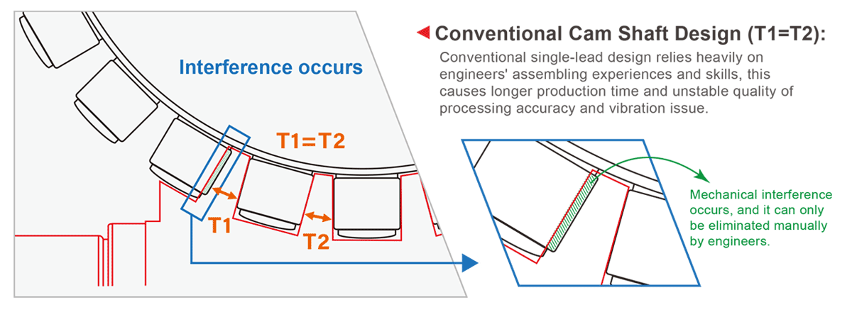 Conventional Cam Shaft Design (T1=T2): Conventional single-lead design relies heavily on engineers' assembling experiences and skills, this causes longer production time and unstable quality of processing accuracy and vibration issue. Interference occurs:  Mechanical interference occurs, and it can only be eliminated manually by engineers.