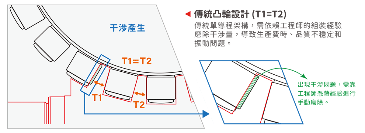 傳統凸輪設計 (T1=T2): 傳統單導程架構，需依賴工程師的組裝經驗磨除干涉量，導致生產費時、品質不穩定和振動問題。
干涉產生: 出現干涉問題，需靠工程師憑藉經驗進行