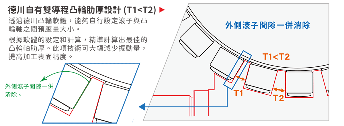 傳統凸輪設計 (T1=T2): 傳統單導程架構，需依賴工程師的組裝經驗磨除干涉量，導致生產費時、品質不穩定和振動問題。干涉產生: 出現干涉問題，需靠工程師憑藉經驗進行