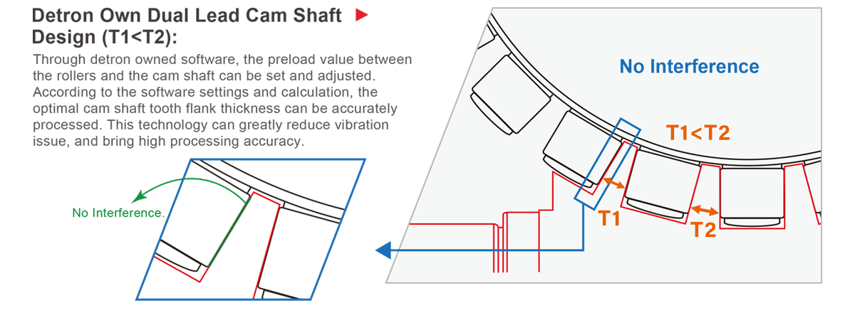 Detron Own Dual Lead Cam Shaft Design (T1 < T2):  Through detron owned software, the preload value between the rollers and the cam shaft can be set and adjusted. According to the software settings and calculation, the optimal cam shaft tooth flank thickness can be accurately processed. This technology can greatly reduce vibration issue, and bring high processing accuracy. No Interference